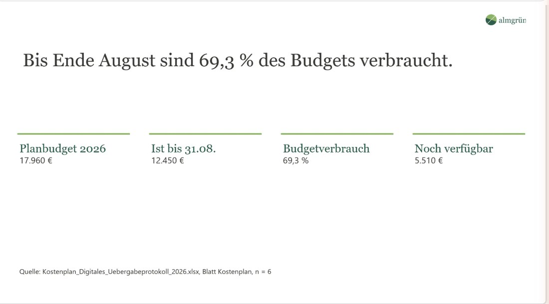 Kennzahlen: Bis Ende August sind 69,3 Prozent des Budgets verbraucht, Planbudget 17.960 Euro, Ist 12.450 Euro, noch verfügbar 5.510 Euro
