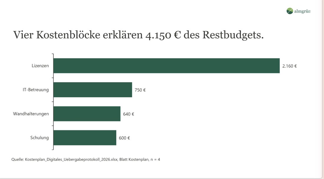 Balkendiagramm: Vier Kostenblöcke erklären 4.150 Euro des Restbudgets, Lizenzen 2.160 Euro, IT-Betreuung 750 Euro, Wandhalterungen 640 Euro, Schulung 600 Euro