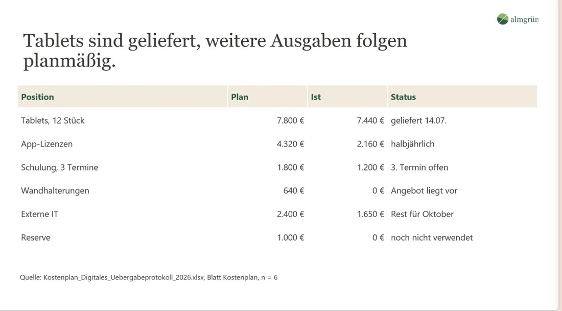 Tabelle: Tablets sind geliefert, weitere Ausgaben folgen planmäßig, mit Plan, Ist und Status je Position