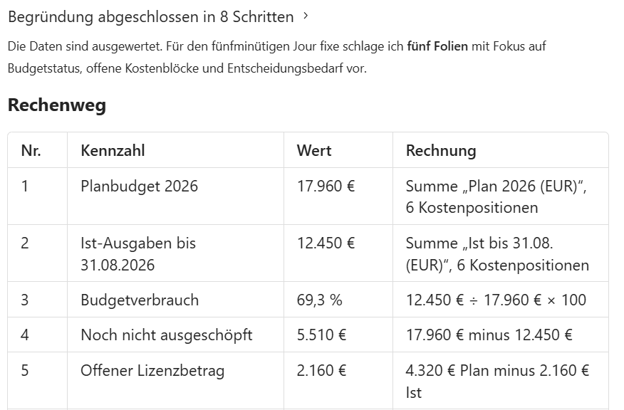 Copilot Chat: der Rechenweg mit Planbudget 17.960 Euro, Ist-Ausgaben 12.450 Euro und Budgetausschöpfung 69,3 Prozent